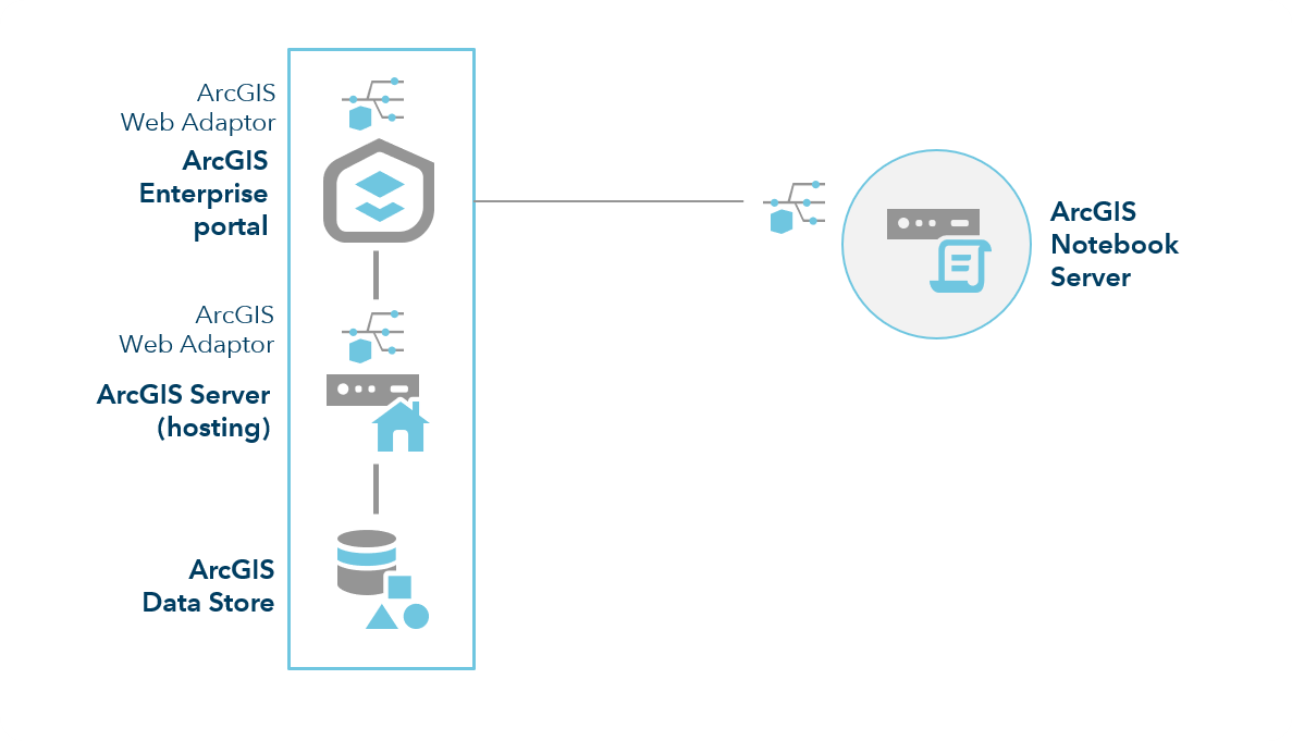 ArcGIS Enterprise with Notebook Server—one-machine site