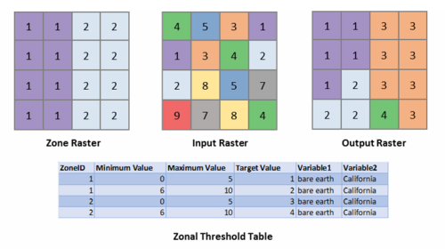 The zone raster, a sample input raster, the output raster, and a zonal threshold table The zone raster, a sample input raster, the output raster, and a zonal threshold table